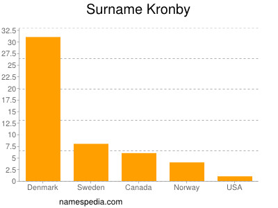 Surname Kronby