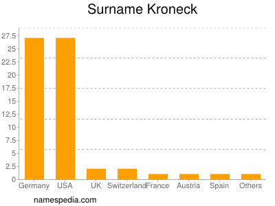 Familiennamen Kroneck