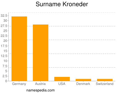 Familiennamen Kroneder