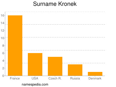 Familiennamen Kronek