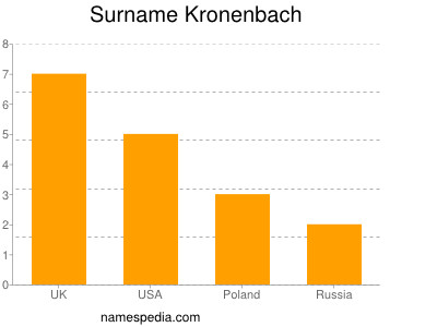 Familiennamen Kronenbach