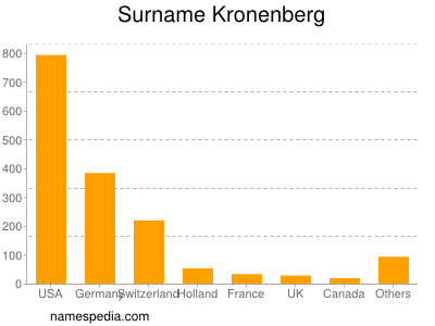 Familiennamen Kronenberg