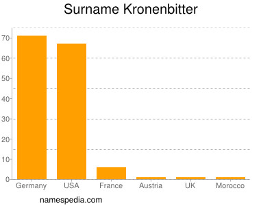 Familiennamen Kronenbitter