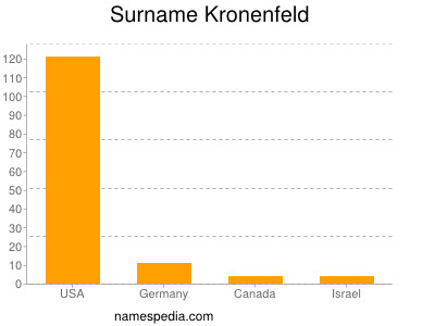 Familiennamen Kronenfeld