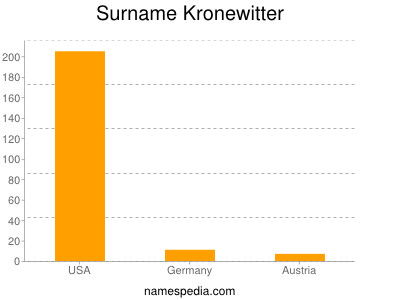 Surname Kronewitter