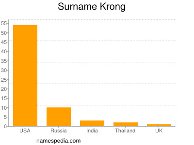 Surname Krong