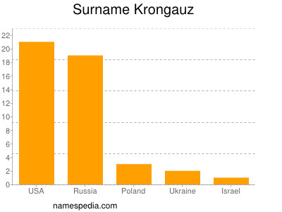 Surname Krongauz