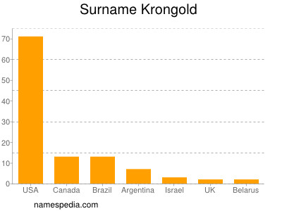 Familiennamen Krongold