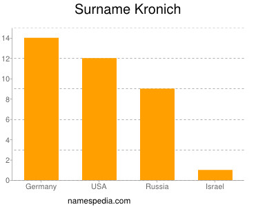 Familiennamen Kronich