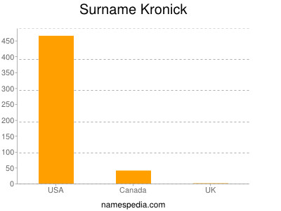 Familiennamen Kronick