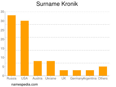 Familiennamen Kronik