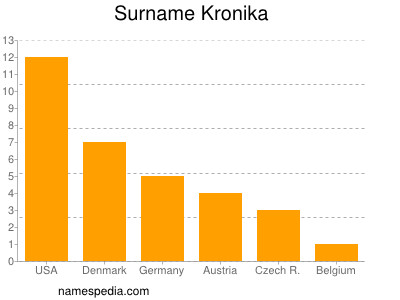Familiennamen Kronika