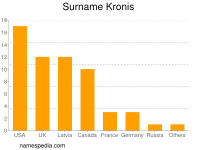 Familiennamen Kronis