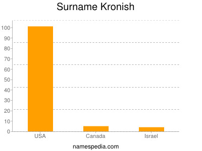 nom Kronish