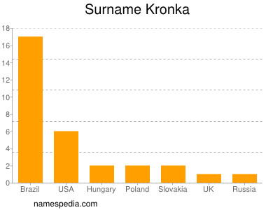 Familiennamen Kronka