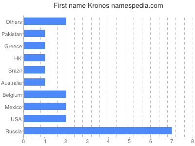 Given name Kronos