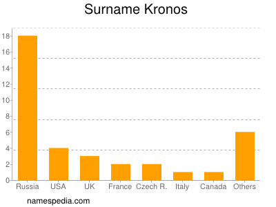 Familiennamen Kronos