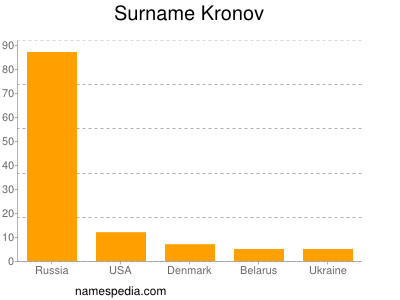 nom Kronov