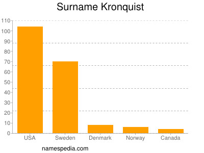 Familiennamen Kronquist