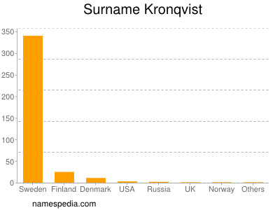 Familiennamen Kronqvist