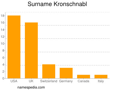 Familiennamen Kronschnabl