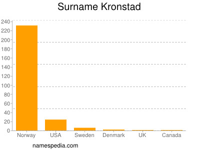 Familiennamen Kronstad