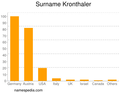 Surname Kronthaler