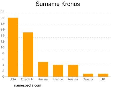 Familiennamen Kronus