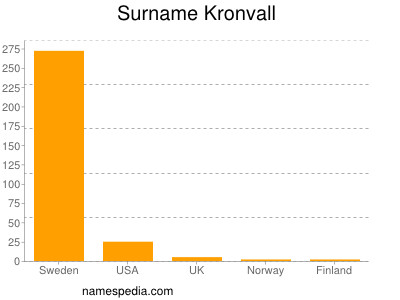 Surname Kronvall