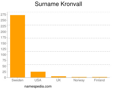 Familiennamen Kronvall