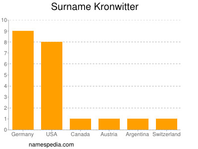 Familiennamen Kronwitter