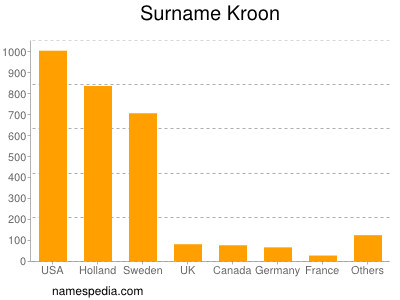 Familiennamen Kroon