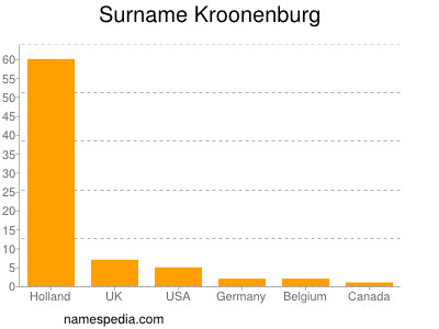 Familiennamen Kroonenburg