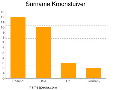 Surname Kroonstuiver