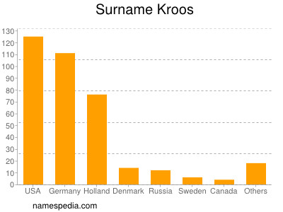 Familiennamen Kroos