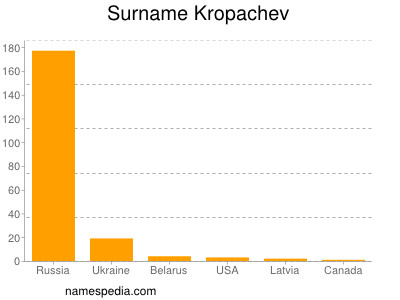 Familiennamen Kropachev