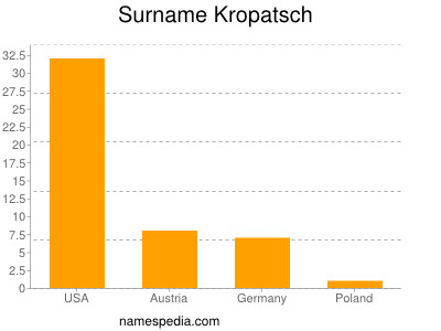 Familiennamen Kropatsch