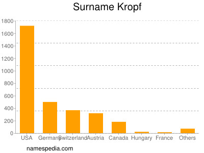 Familiennamen Kropf