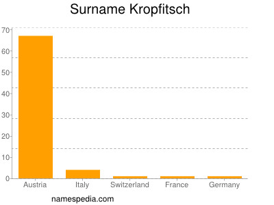 Familiennamen Kropfitsch