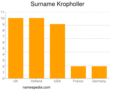 Familiennamen Kropholler