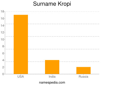 nom Kropi