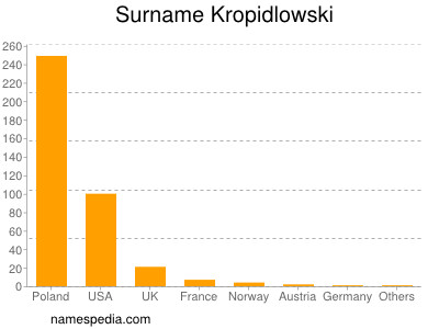 Familiennamen Kropidlowski