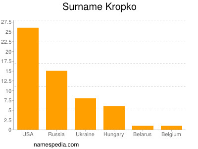 nom Kropko