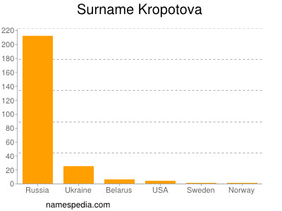 Familiennamen Kropotova