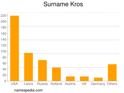 Familiennamen Kros