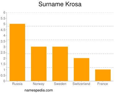 Surname Krosa