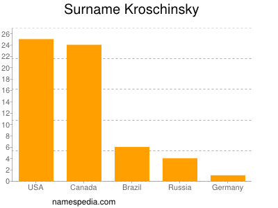 Surname Kroschinsky