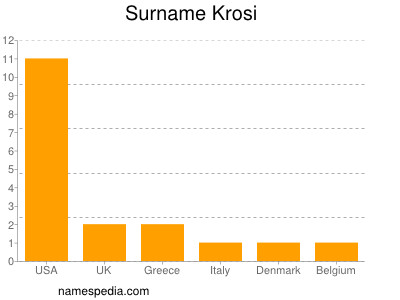 Surname Krosi