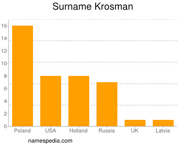 Familiennamen Krosman