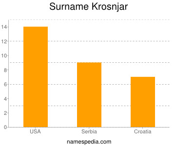 Familiennamen Krosnjar